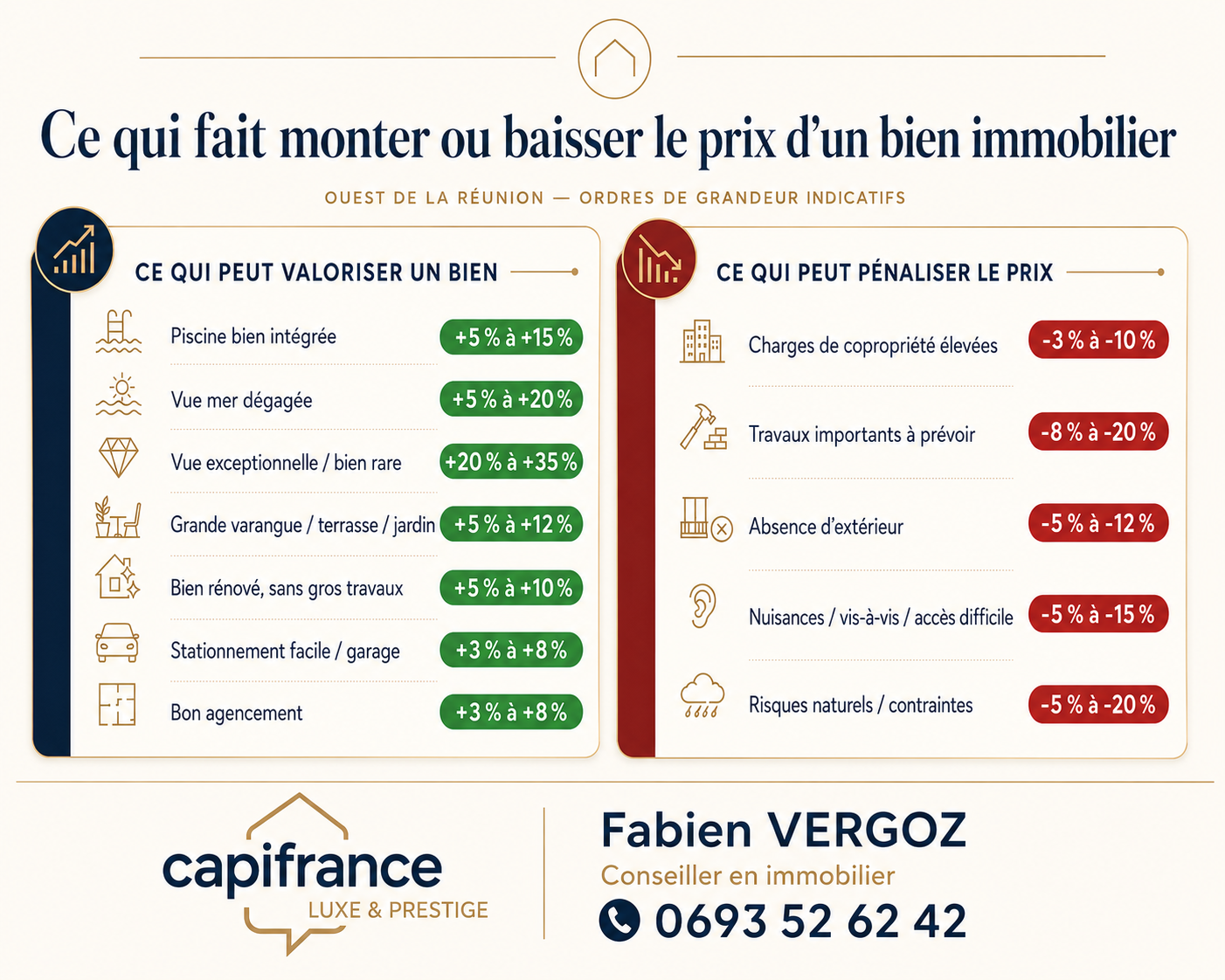 Piscine, vue mer, travaux : ce qui fait varier le prix d’un bien à La Réunion