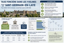TAXE FONCIERE Ou en est on dans les Yvelines?