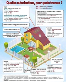 Permis de construire ou Déclaration préalable de travaux ?