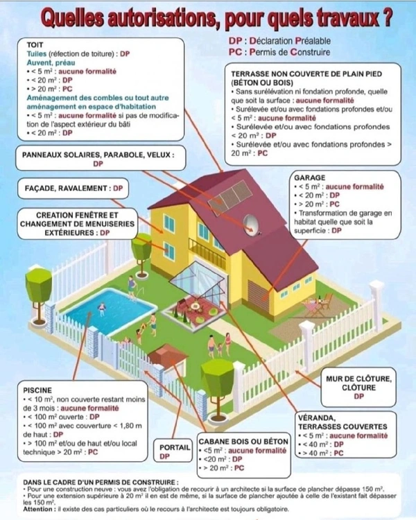 Permis de construire ou Déclaration préalable de travaux ?
