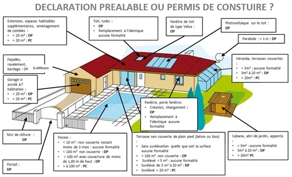 QUELLES DEMARCHES, POUR QUELS TRAVAUX ?