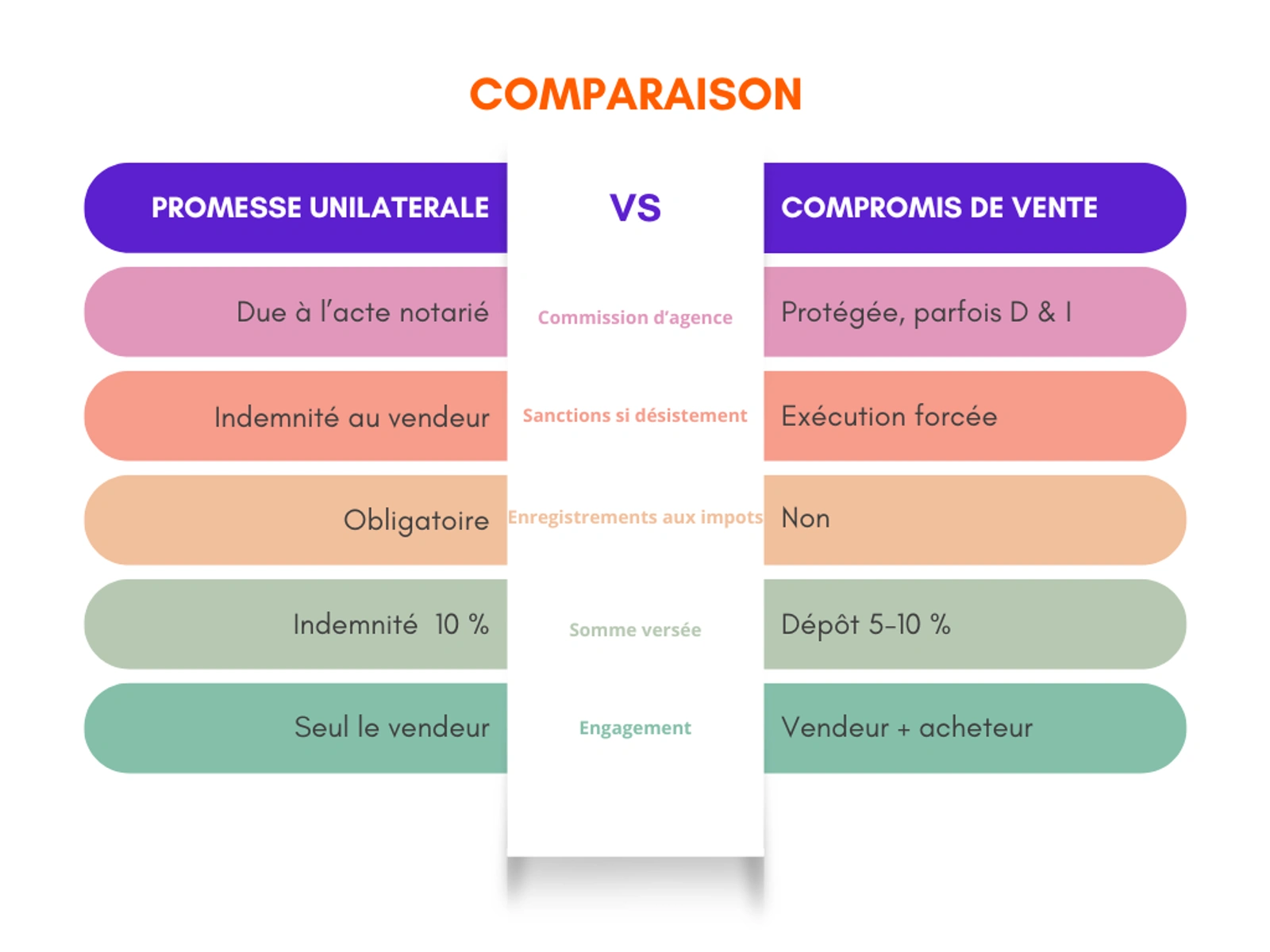 Actualité - Comprendre la promesse de vente et le compromis de vente