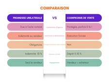 Comprendre la promesse de vente et le compromis de vente