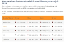 Les taux en juin 2026