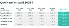 Les taux immobiliers en avril 2026
