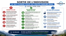 INDIVISION - DES SOLUTIONS EXISTENT EN CAS DE CONFLITS POUR VENDRE