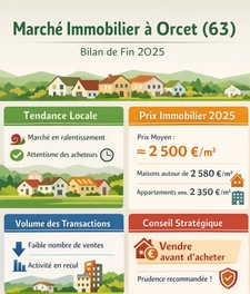 📍 Marché immobilier à Orcet (63) – Bilan fin 2025