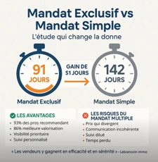 Pourquoi votre vente gagne en efficacité avec le mandat exclusif ?