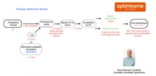 Process de vente d’un terrain