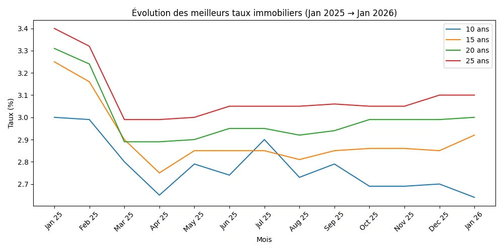 Actualit Les Taux De Cr dit Immobilier En Janvier 2026 Les 