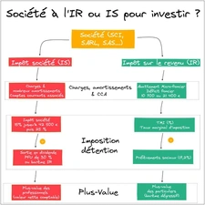 ​Vivre à l'IS  ou  à l'IR ?