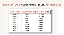 capacité emprunt mars 2026