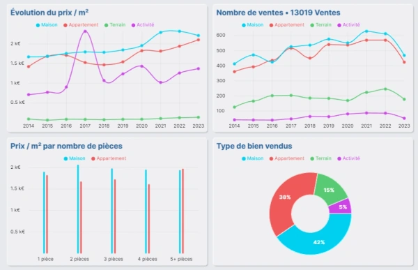 Marché Immobilier à Montauban de 2014 à 2023, prix m2, nombre de ventes