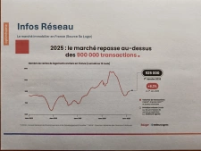 La courbe des transactions qui repassent la barre des 900 000 ventes en 2025