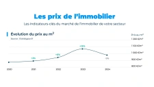Quelle est la tendance du prix de  l'immobilier à Montceau les mines depuis 2020