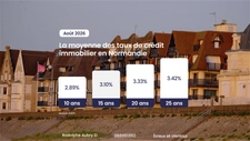 Taux immobiliers en Normandie : accalmie estivale en août 2026
