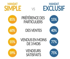 Les avantages du mandat exclusif