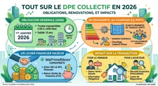 Quels sont les impacts d'un DPE collectif sur la vente de mon bien à Ajaccio