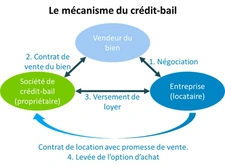 Crédit bail immobilier