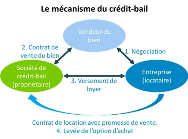Crédit bail immobilier