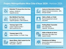 Nice Côte d'Azur 2026 : 10 grands projets qui transforment l'immobilier