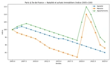 Birth rate: what impact on the real estate market in the Ile-de-France region?