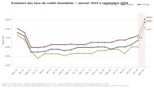 Taux immobiliers : faut-il acheter ou vendre à Groslay avant fin 2026 ?