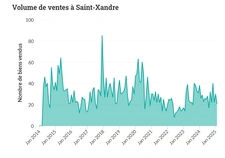 L'immobilier à Saint-Xandre