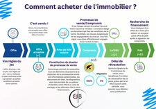 Comment réussir son premier achat ? Le guide complet du primo-accédant