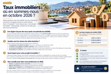 Taux immobiliers : où en sommes-nous en octobre 2026 ?